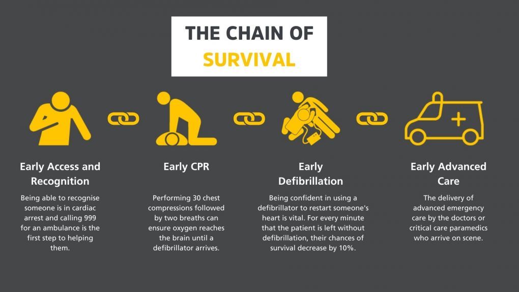 The Chain of Survival